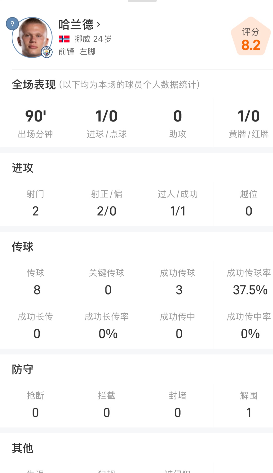 😂意想不到！哈兰德90分钟仅3次成功传球 成为瓜迪奥拉麾下首人