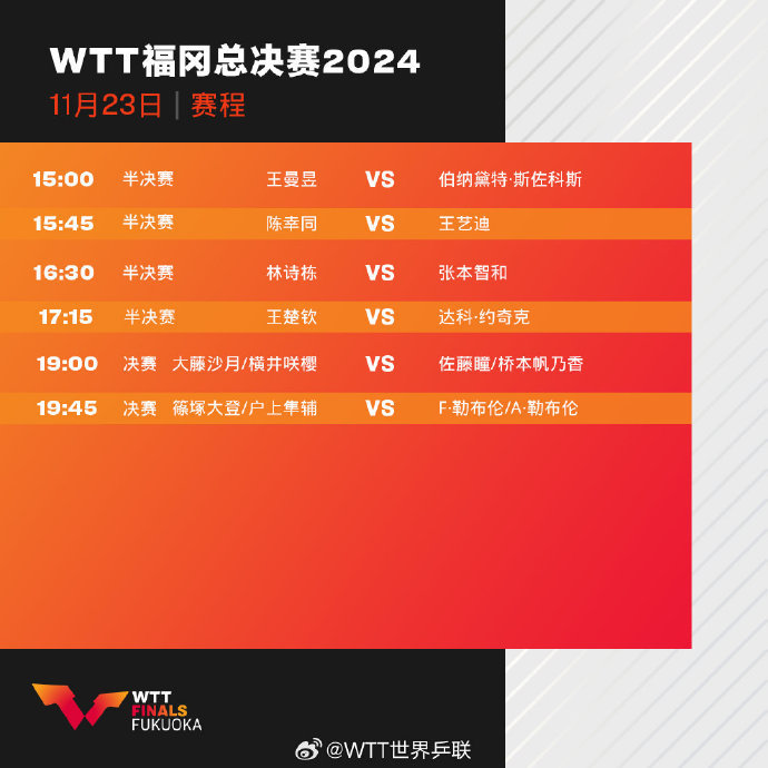 🏓WTT福冈总决赛今日赛程：王楚钦亮相男单半决赛